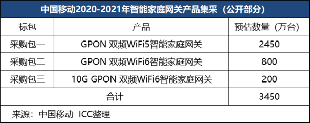 創(chuàng)維通訊智能產(chǎn)品領(lǐng)航 中國移動2020-2021年10G GPON智能家庭網(wǎng)關(guān)集采中奪冠